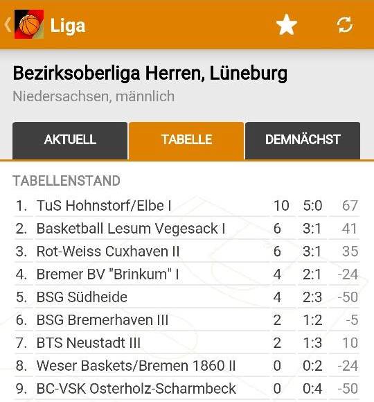 5. Spieltag Bezirksoberliga: Lesum / Vegesack – TuS Hohnstorf ( 11:16,25:28,42:43 ) 60:63