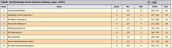 Hohnstorfs Basketballer erobern Tabellenspitze